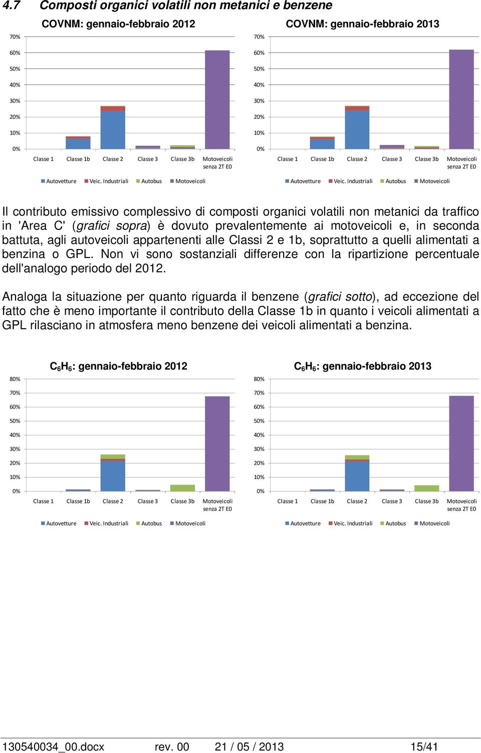 alle Classi 2 e 1b, soprattutto a quelli alimentati a benzina o GPL. Non vi sono sostanziali differenze con la ripartizione percentuale dell'analogo periodo del 212.