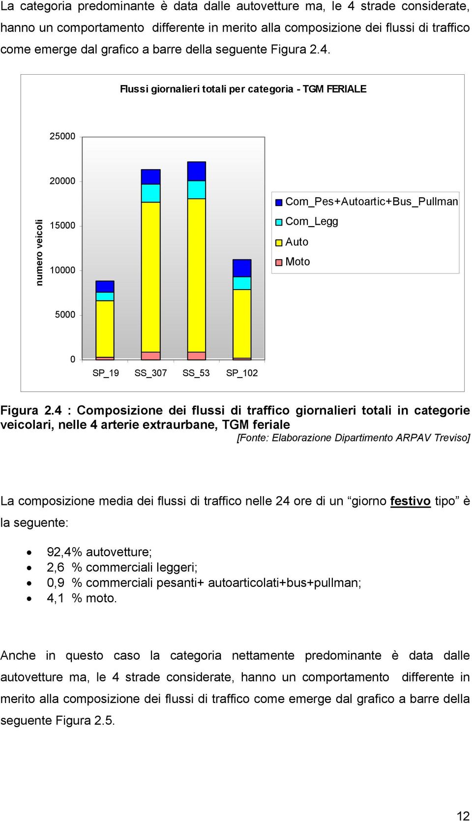 Flussi giornalieri totali per categoria - TGM FERIALE 25000 20000 numero veicoli 15000 10000 Com_Pes+Autoartic+Bus_Pullman Com_Legg Auto Moto 5000 0 SP_19 SS_307 SS_53 SP_102 Figura 2.