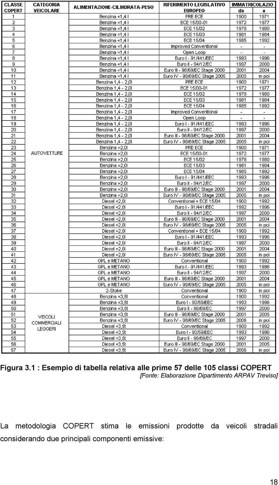 delle 105 classi COPERT La metodologia COPERT