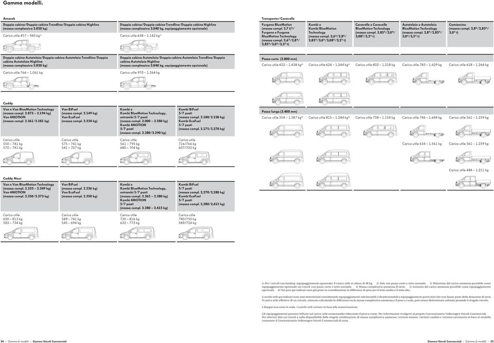 040 kg, equipaggiamento opzionale) Kombi e Kombi (massa compl. 2,6 3) /2,8 4) / 2,85 4) /3,0 5) /3,08 5) /3,2 5) t) Caravelle e Caravelle (massa compl.