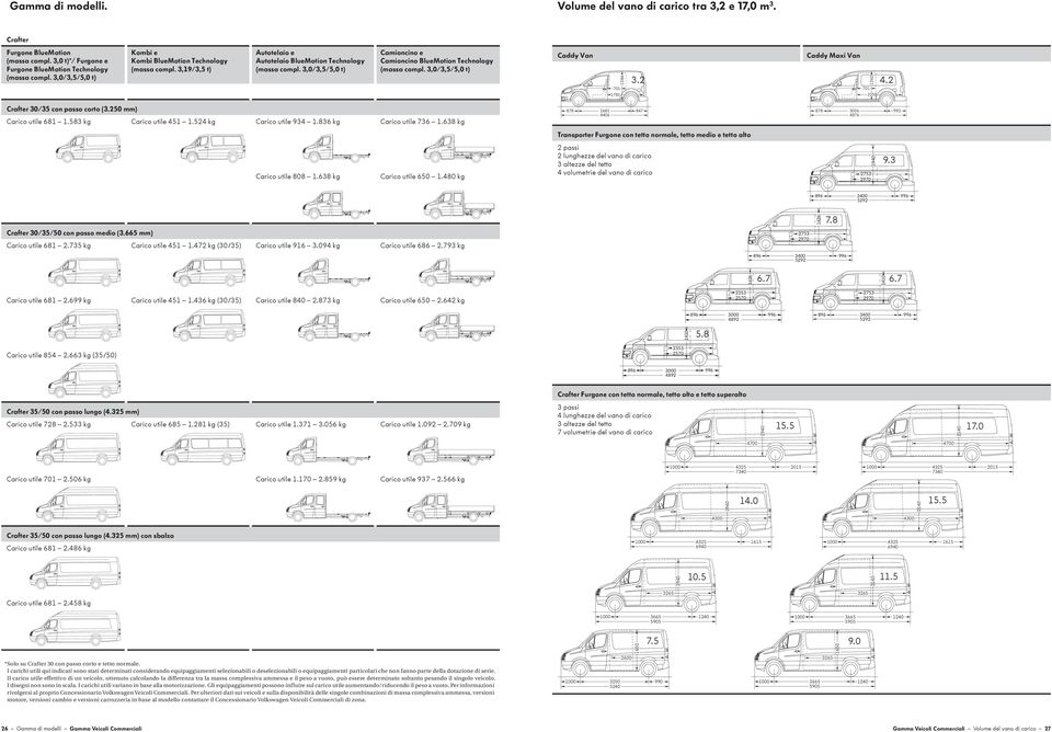 2 701 1262 2250 Crafter 30/35 con passo corto (3.250 mm) Carico utile 681 1.583 kg Carico utile 451 1.524 kg Carico utile 934 1.836 kg Carico utile 736 1.