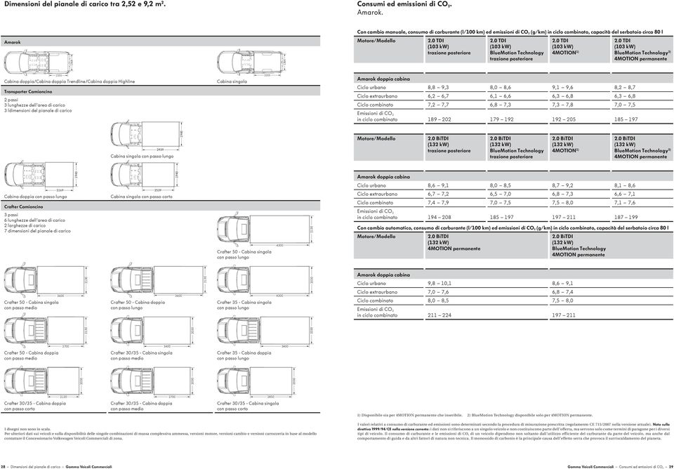 57 Motore/Modello trazione posteriore trazione posteriore 4MOTION 1) 2) 4MOTION permanente 1555 Cabina doppia/cabina doppia Trendline/Cabina doppia Highline Transporter Camioncino 2 passi 3 lunghezze