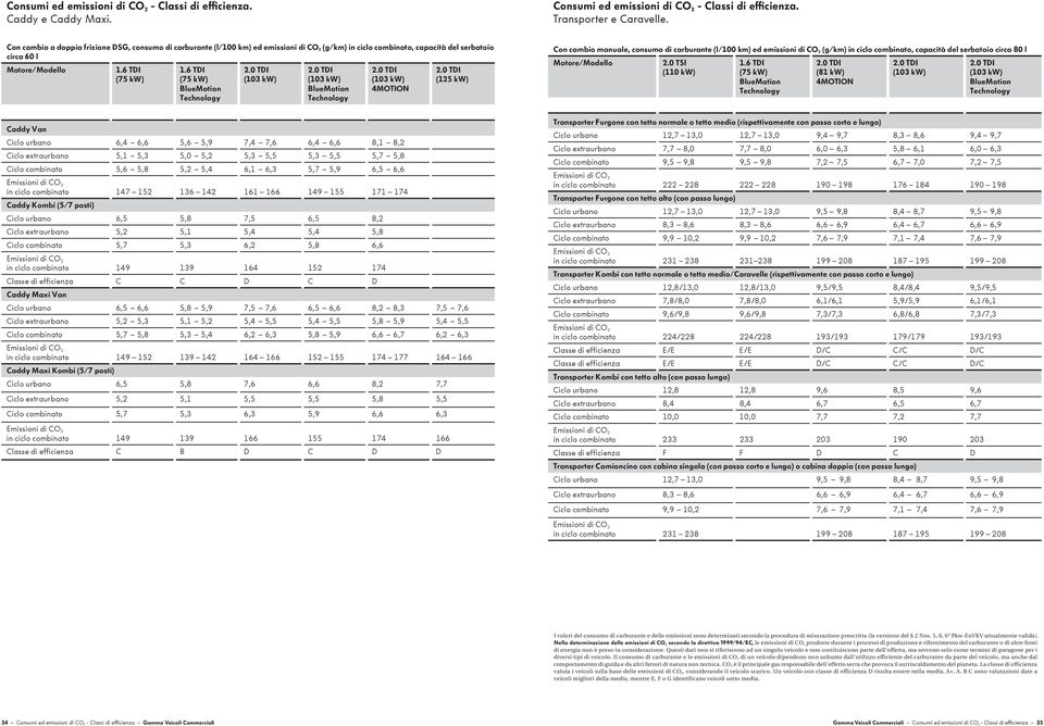 6 TDI (75 kw) 4MOTION (125 kw) Con cambio manuale, consumo di carburante (l/100 km) ed emissioni di CO 2 (g/km) in ciclo combinato, capacità del serbatoio circa 80 l Motore/Modello 2.0 TSI (110 kw) 1.