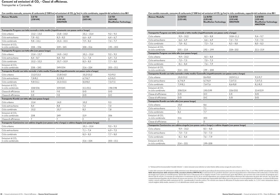0 TSI (150 kw) 4MOTION Transporter Furgone con tetto normale o tetto medio (rispettivamente con passo corto e lungo) Ciclo urbano 13,2 13,5 13,8 14,0 10,1 10,4 9,2 9,5 Ciclo extraurbano 7,8 8,1 8,3