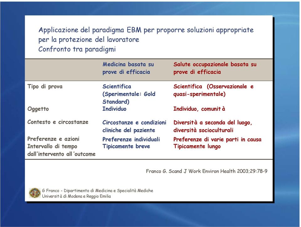 Individuo Circostanze e condizioni cliniche cliniche del del paziente Preferenze individuali Tipicamente breve breve Salute Salute occupazionale basata basata su su prove prove di di efficacia