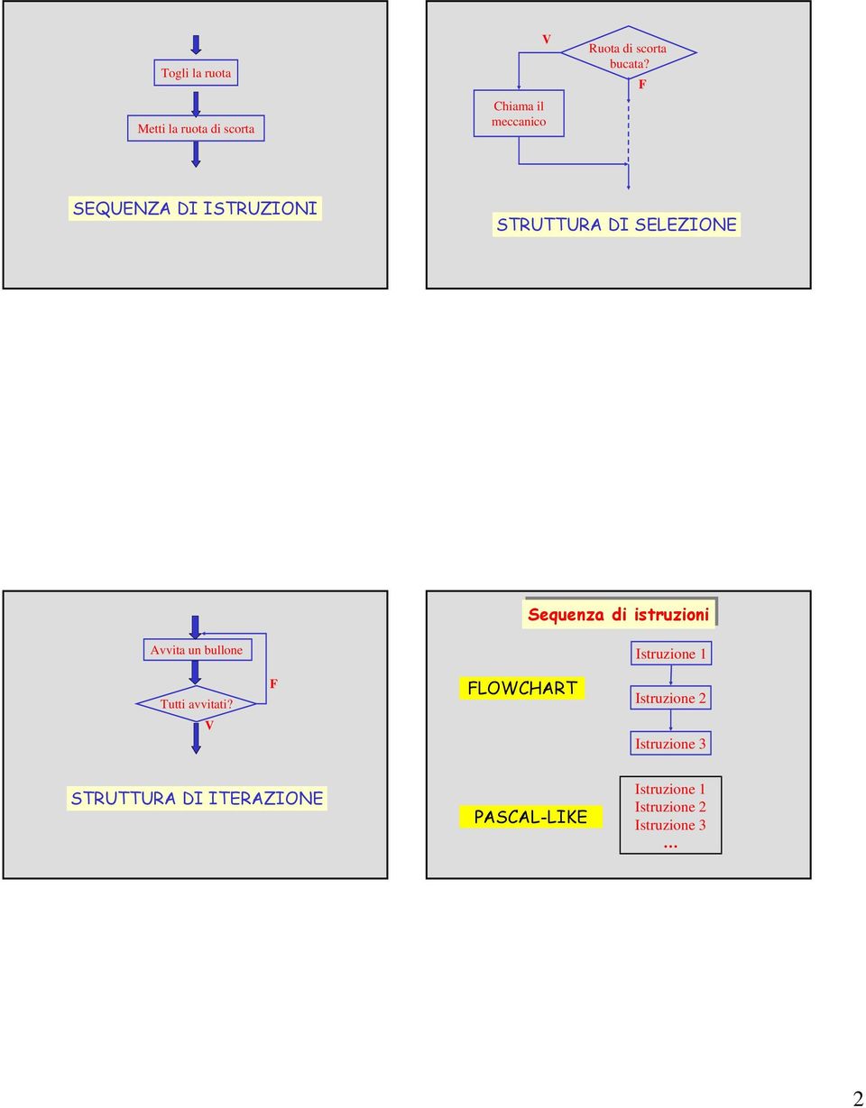 SEQUENZA DI ISTRUZIONI STRUTTURA DI SELEZIONE Sequenza di istruzioni Sequenza di