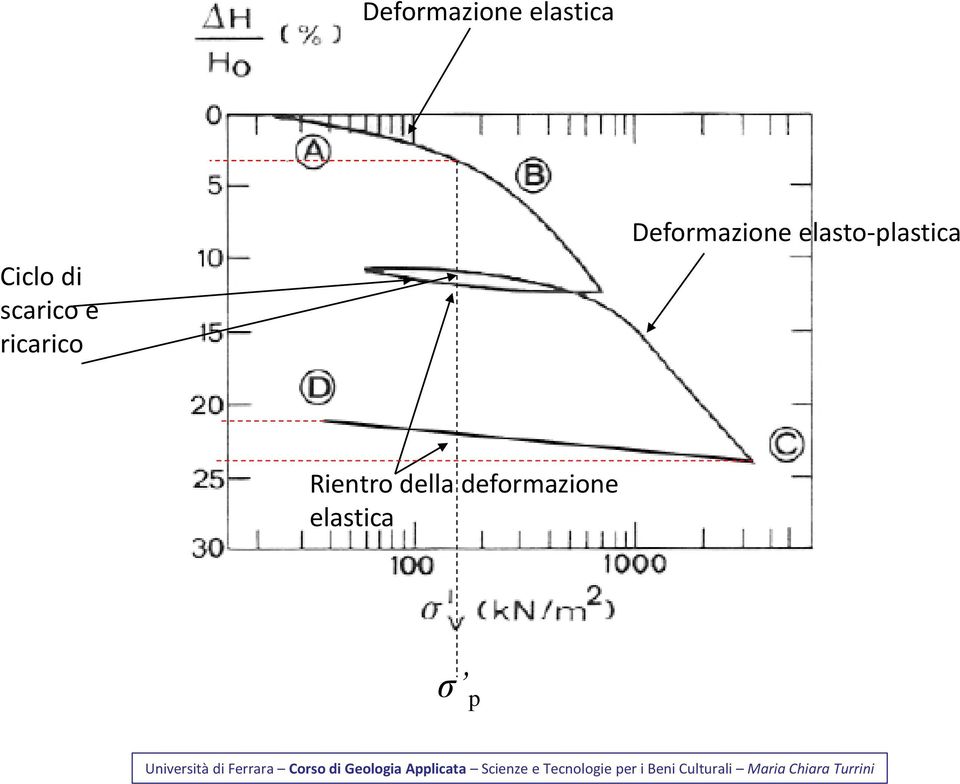 Deformazione elasto-plastica