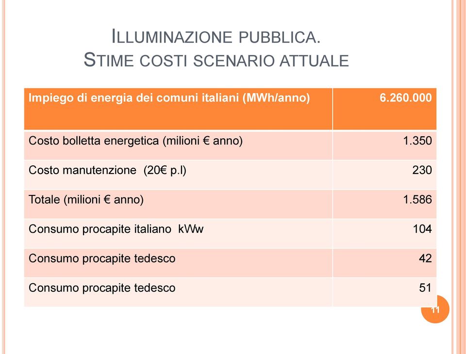 6.260.000 Costo bolletta energetica (milioni anno) 1.