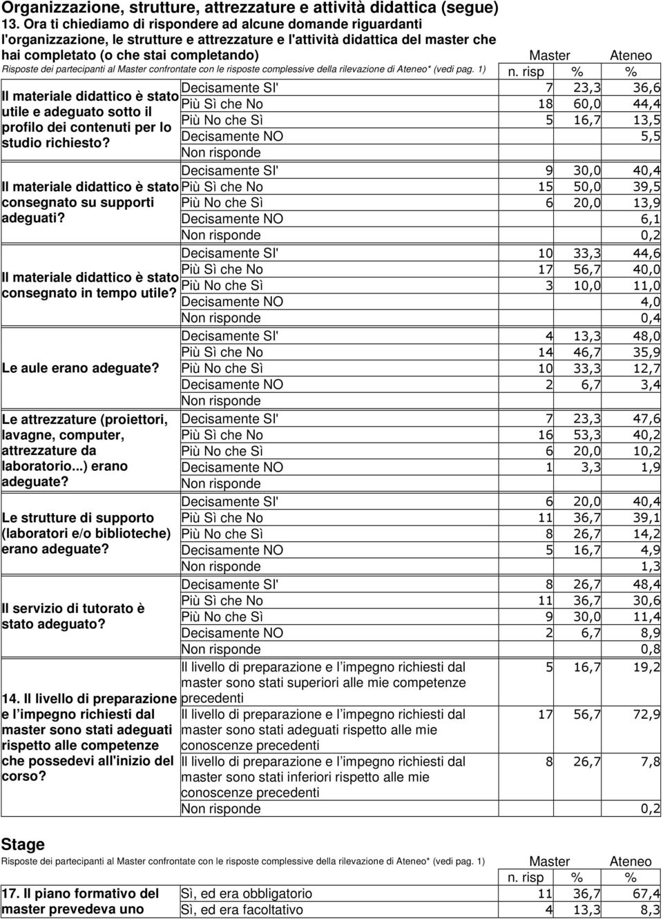 Decisamente SI' 7 23,3 36,6 Il materiale didattico è stato Più Sì che No 18 60,0 44,4 utile e adeguato sotto il Più No che Sì 5 16,7 13,5 profilo dei contenuti per lo Decisamente NO 5,5 studio