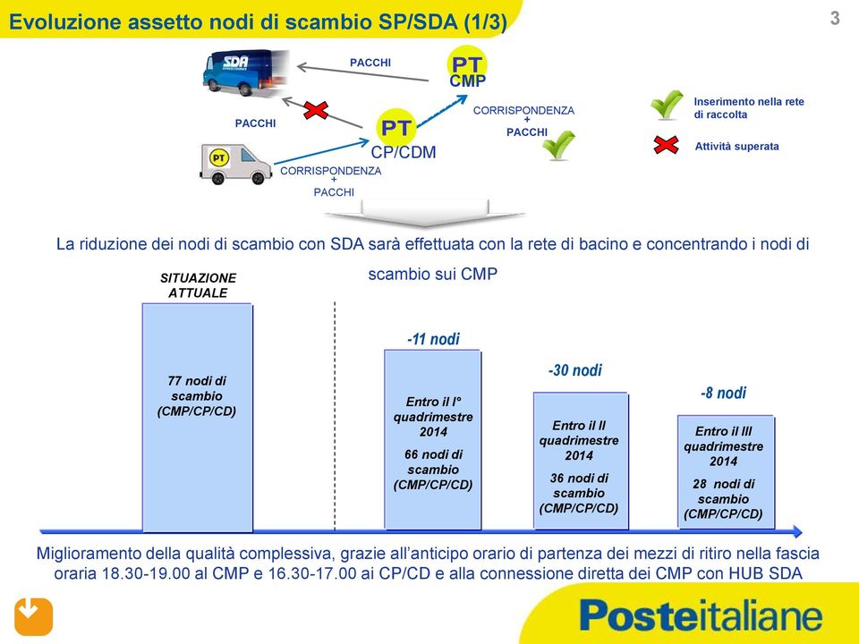 2014 66 nodi di scambio (CMP/CP/CD) -30 nodi Entro il II quadrimestre 2014 36 nodi di scambio (CMP/CP/CD) -8 nodi Entro il III quadrimestre 2014 28 nodi di scambio (CMP/CP/CD) Miglioramento