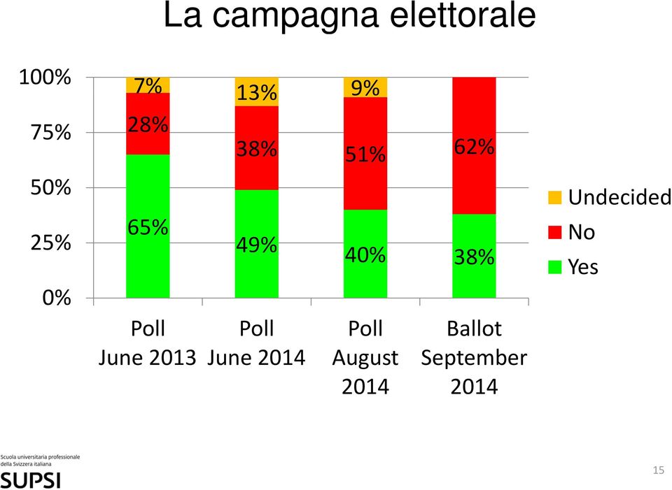 June 2013 June 2014 40% 38% Poll August