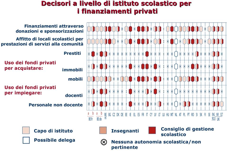 privati per acquistare: immobili mobili Uso dei fondi privati per impiegare: docenti Personale non docente