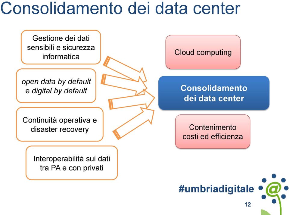 Continuità operativa e disaster recovery Consolidamento dei data center