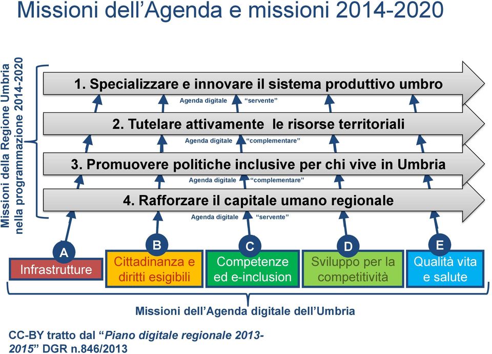 Promuovere politiche inclusive per chi vive in Umbria Agenda digitale complementare 4.