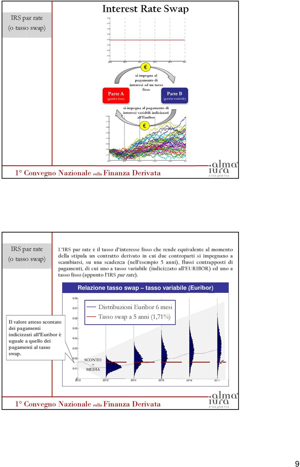 controparti si impegnano a scambiarsi, su una scadenza (nell esempio 5 anni), flussi contrapposti di pagamenti, di cui uno a (indicizzato all EURIBOR) ed uno a tasso fisso (appunto l