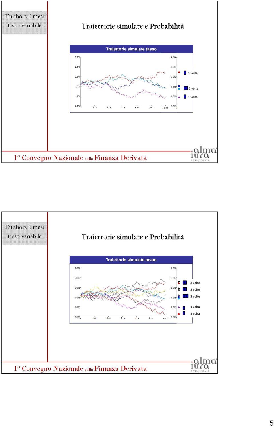 0 1 m 2 m 3 m 4 m 5 m 6 m  simulate tasso 2 volte 2 volte 3 volte 1