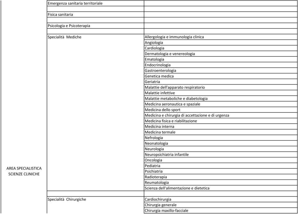 e diabetologia Medicina aeronautica e spaziale Medicina dello sport Medicina e chirurgia di accettazione e di urgenza Medicina fisica e riabilitazione Medicina interna Medicina termale Nefrologia