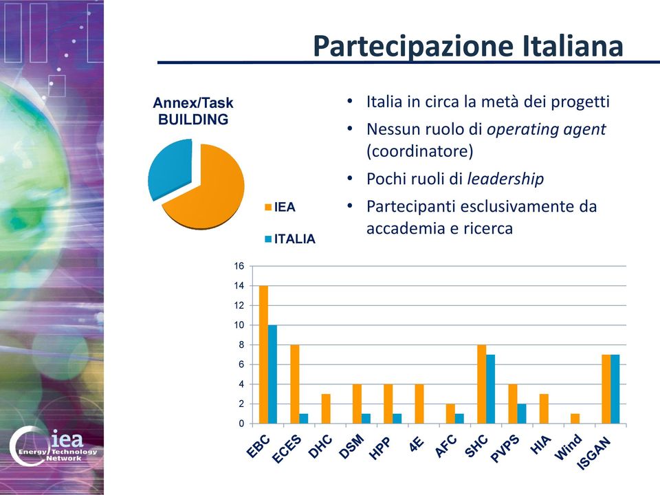 Nessun ruolo di operating agent (coordinatore) Pochi ruoli