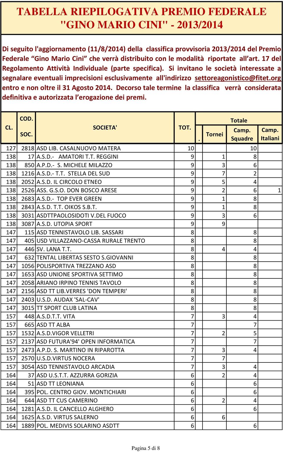 premi COD 127 2818 ASD LIB CASALNUOVO MATERA 10 10 138 17 ASD- AMATORI TT REGGINI 9 1 8 138 850 APD- S MICHELE MILAZZO 9 3 6 138 1216 ASD- TT STELLA DEL SUD 9 7 2 138 2052 ASD IL CIRCOLO ETNEO 9 5 4