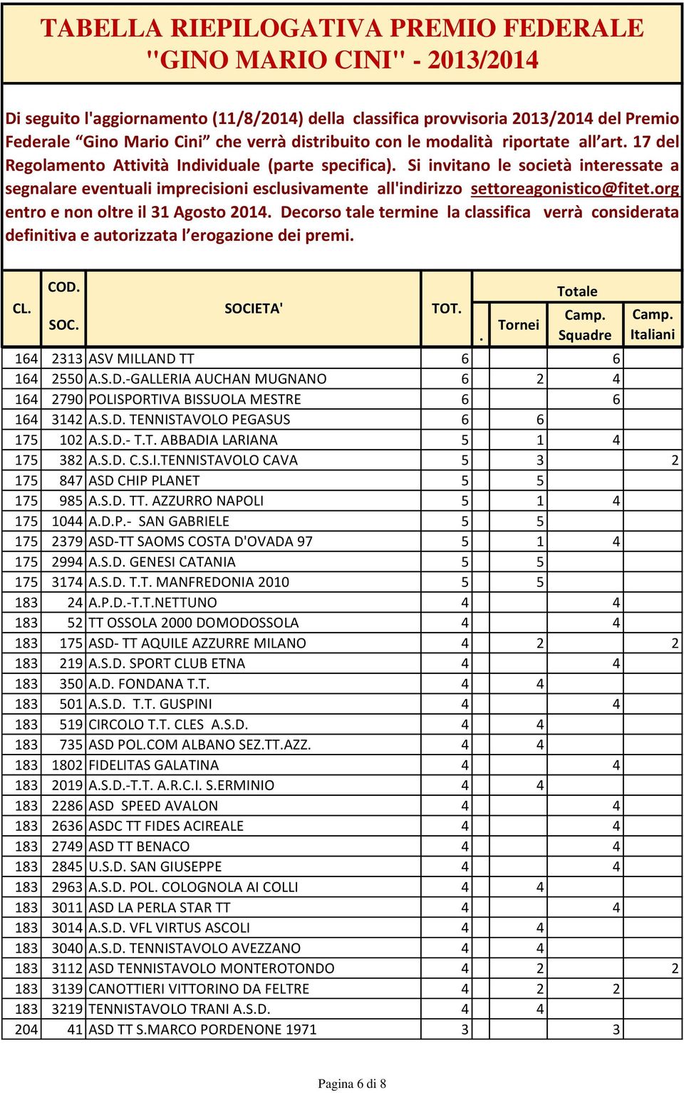 premi COD 164 2313 ASV MILLAND TT 6 6 164 2550 ASD-GALLERIA AUCHAN MUGNANO 6 2 4 164 2790 POLISPORTIVA BISSUOLA MESTRE 6 6 164 3142 ASD TENNISTAVOLO PEGASUS 6 6 175 102 ASD- TT ABBADIA LARIANA 5 1 4