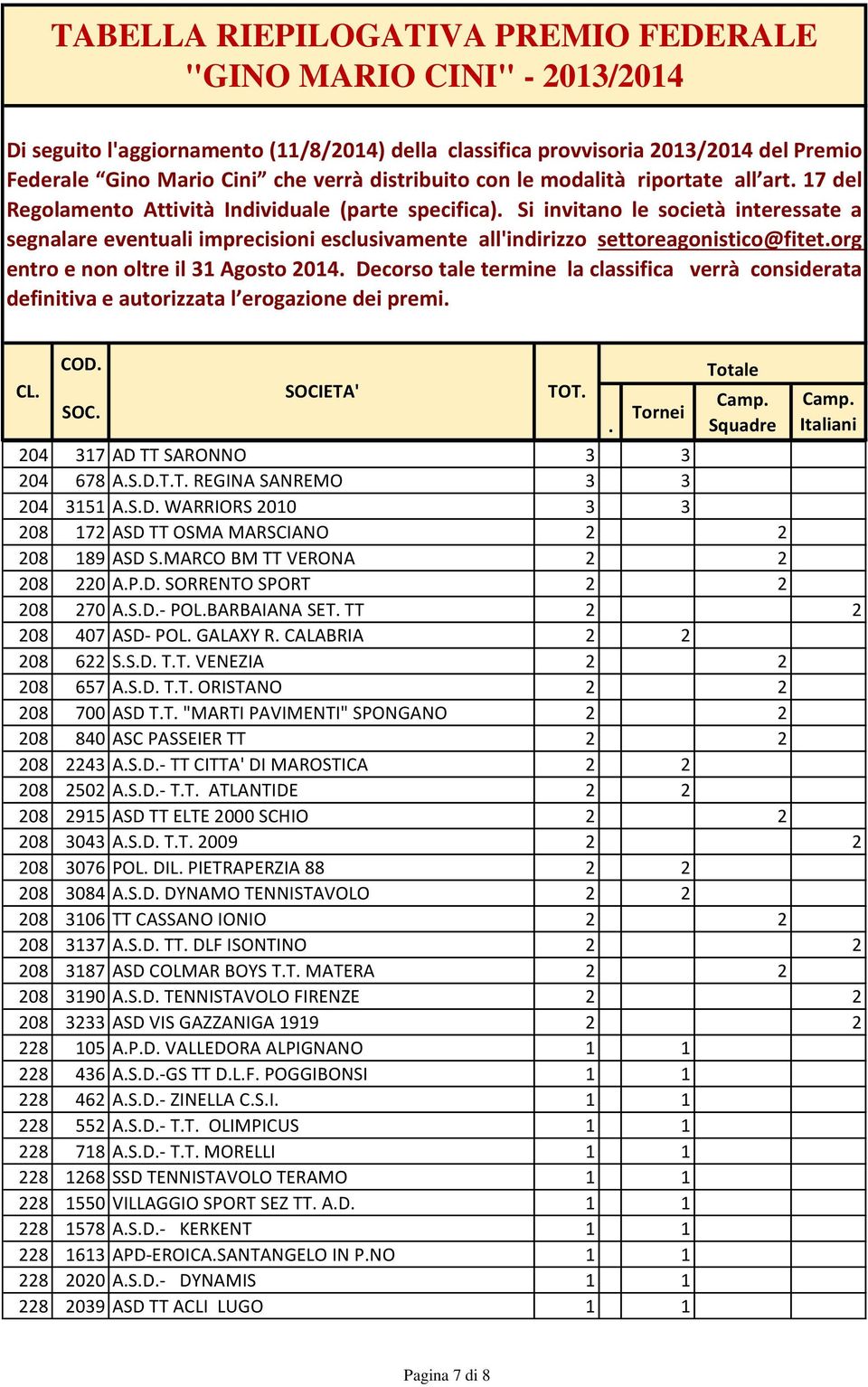 premi COD 204 317 AD TT SARONNO 3 3 204 678 ASDTT REGINA SANREMO 3 3 204 3151 ASD WARRIORS 2010 3 3 208 172 ASD TT OSMA MARSCIANO 2 2 208 189 ASD SMARCO BM TT VERONA 2 2 208 220 APD SORRENTO SPORT 2