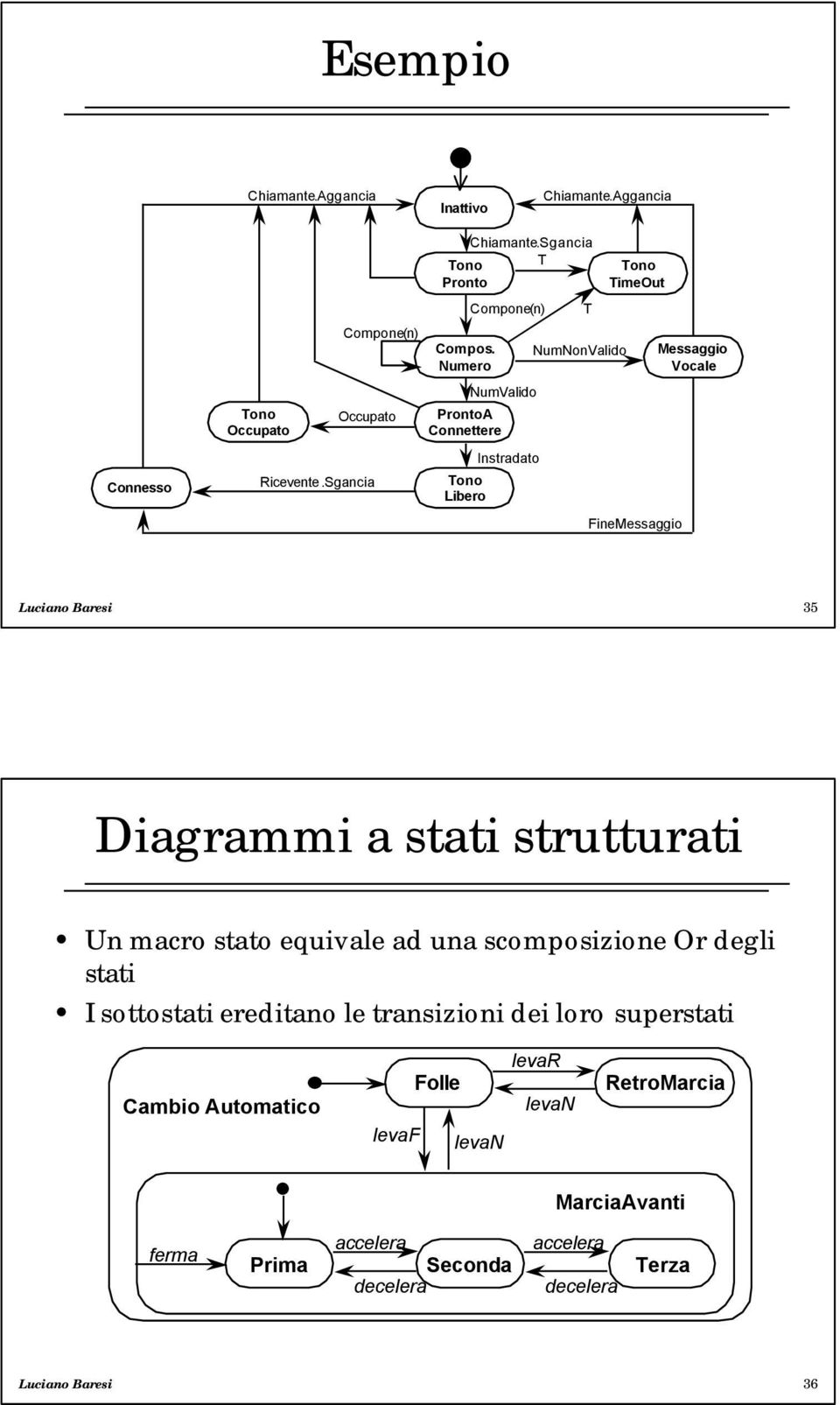 Numero ProntoA Connettere Tono Libero Compone(n) NumValido Instradato T NumNonValido Tono TimeOut FineMessaggio Messaggio Vocale Luciano Baresi 35