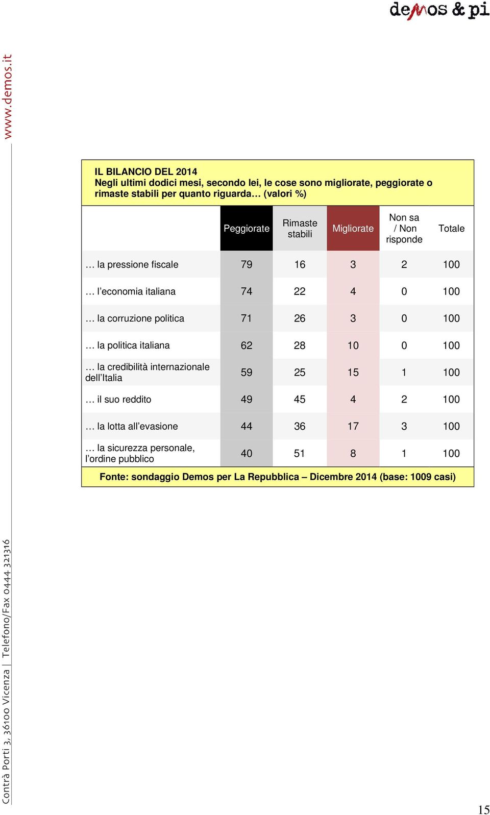 74 22 4 0 100 la corruzione politica 71 26 3 0 100 la politica italiana 62 28 10 0 100 la credibilità internazionale dell Italia 59