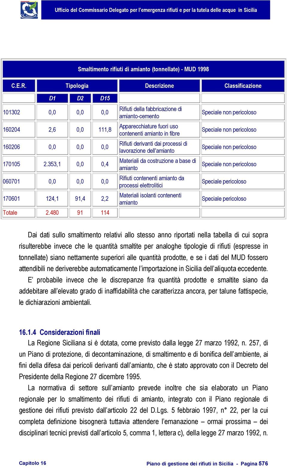 480 91 114 Rifiuti della fabbricazione di amianto-cemento Apparecchiature fuori uso contenenti amianto in fibre Rifiuti derivanti dai processi di lavorazione dell'amianto Materiali da costruzione a