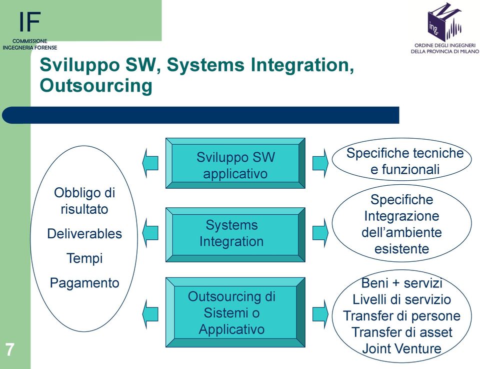 Specifiche Integrazione dell ambiente esistente 7 Pagamento Outsourcing di Sistemi o