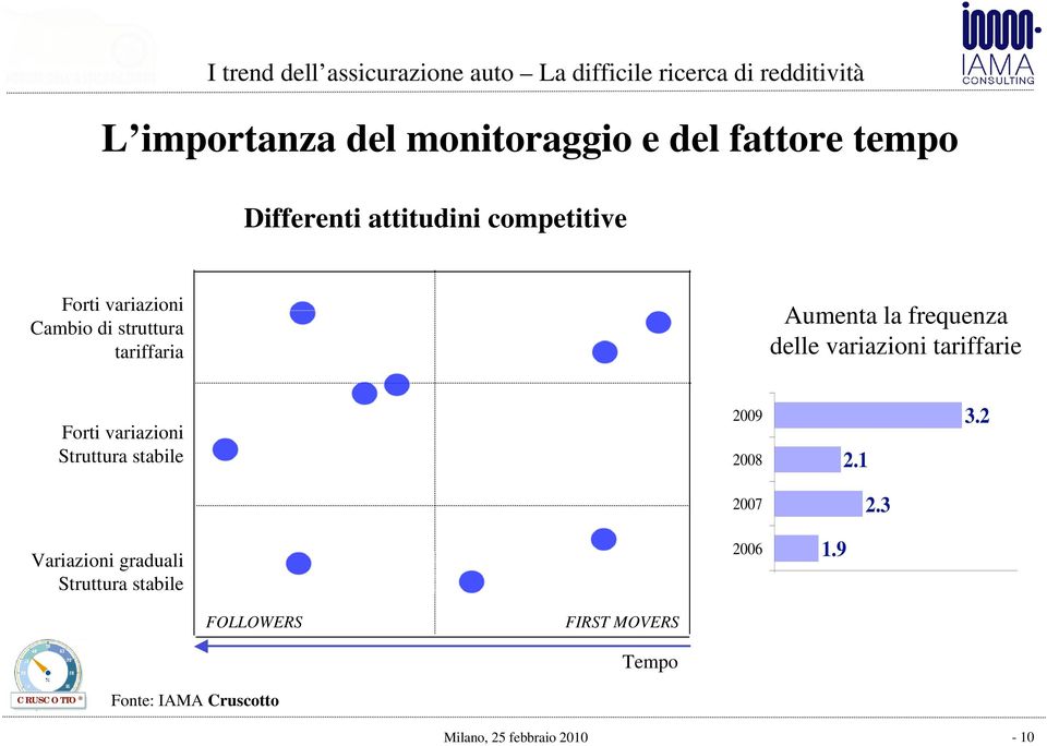 tariffarie Forti variazioni Struttura stabile 2009 2008 2.1 3.2 2007 2.