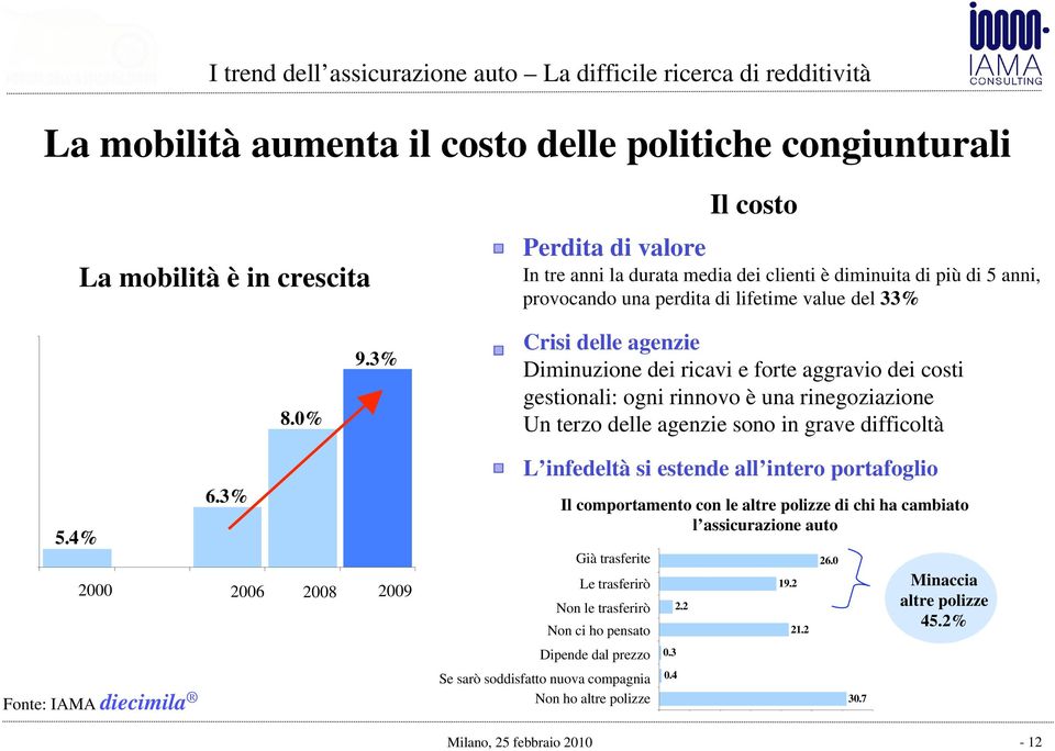 3% Crisi delle agenzie Diminuzione dei ricavi e forte aggravio dei costi gestionali: ogni rinnovo è una rinegoziazione Un terzo delle agenzie sono in grave difficoltà 6.3% 5.