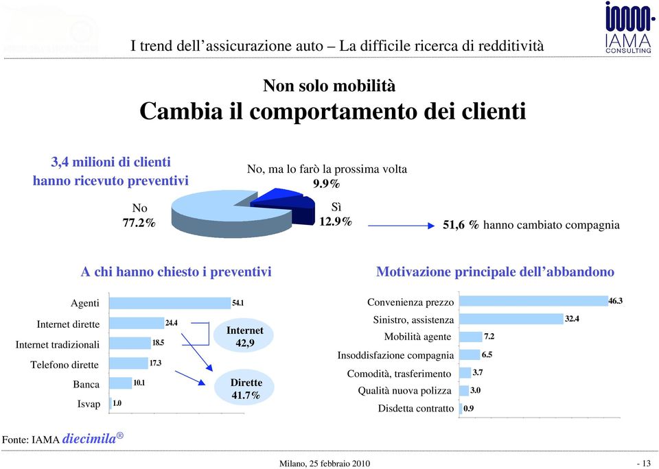 telefono per compagnie dirette Banca Una banca Isvap Su preventivatore unico ISVAP 1.0 Fonte: IAMA diecimila A chi hanno chiesto i preventivi 10.1 18.5 17.3 24.4 54.