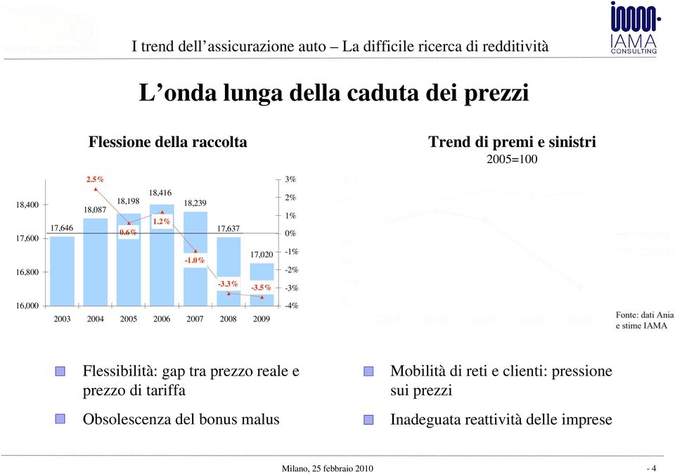 5% 3% 2% 1% 0% -1% -2% -3% 16,000 2003 2004 2005 2006 2007 2008 2009-4% Fonte: dati Ania e stime IAMA Flessibilità: