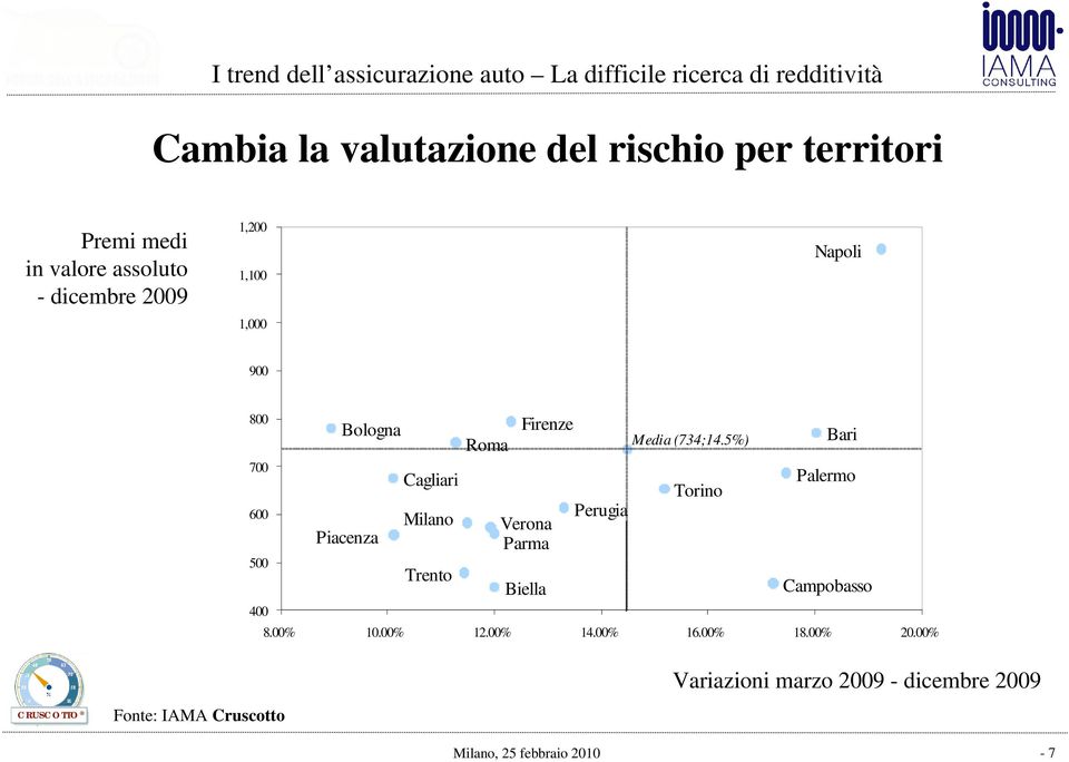 Firenze Verona Parma Biella Perugia Media (734;14.5%) Torino Bari Palermo Campobasso 8.00% 10.