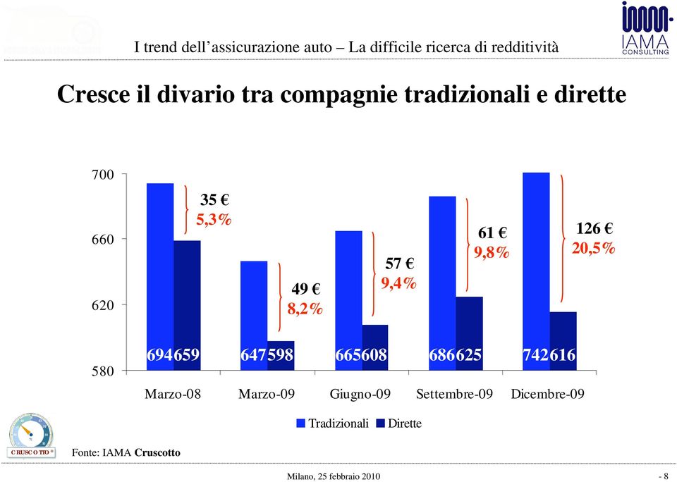 665608 686625 742616 Marzo-08 Marzo-09 Giugno-09 Settembre-09