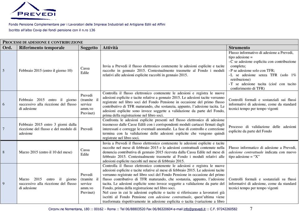 dalla ricezione del flusso e del modulo di adesione 8 Marzo 2015 (entro il 10 del mese) 9 Marzo 2015 entro il giorno successivo alla ricezione del flusso di adesione Cassa Edile Cassa Edile Invia a