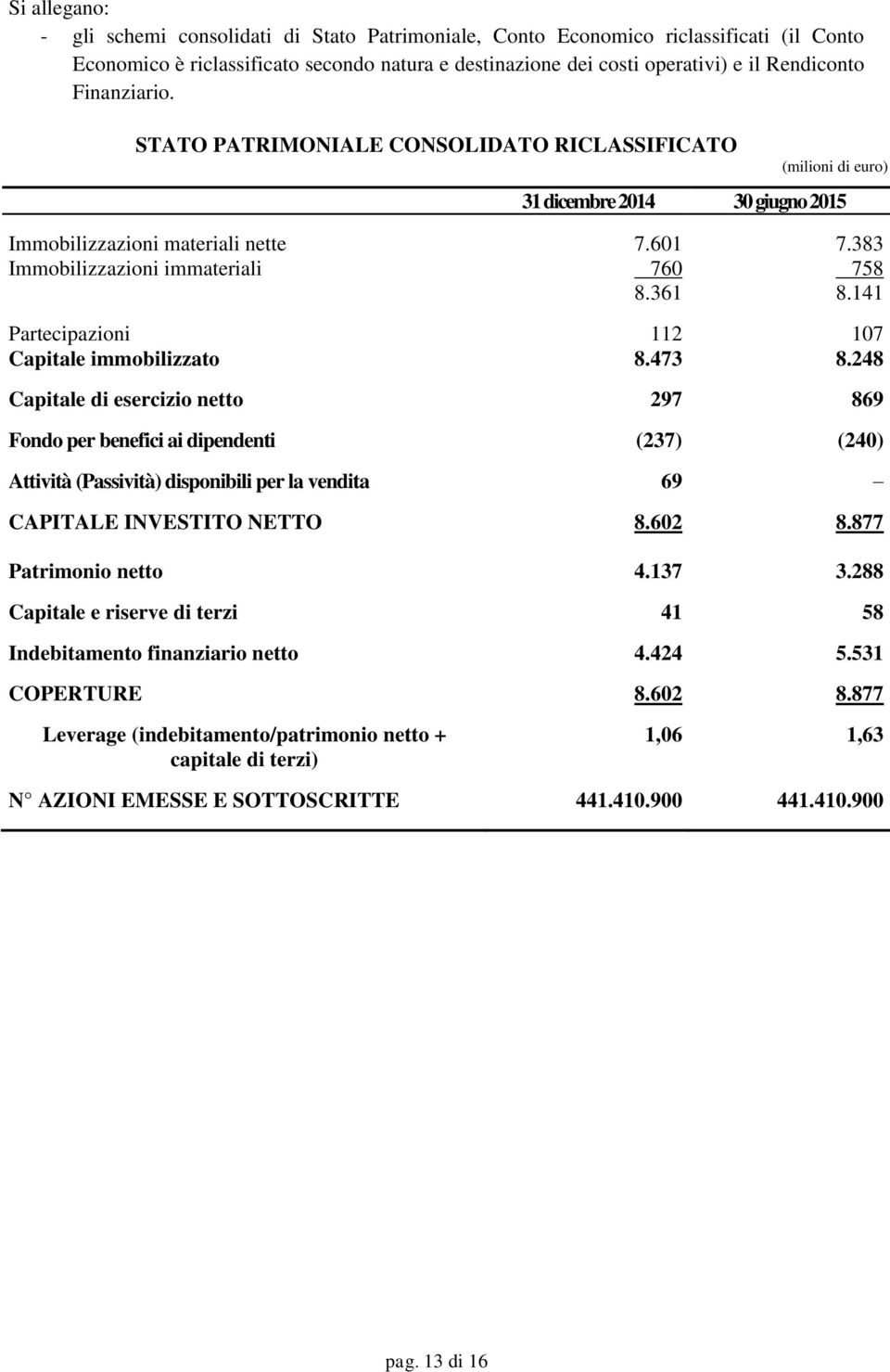 141 Partecipazioni 112 107 Capitale immobilizzato 8.473 8.