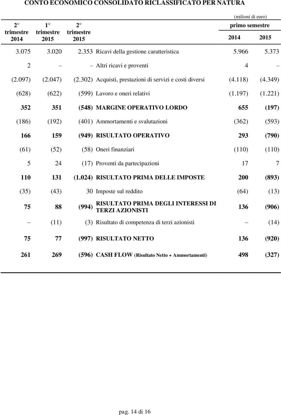 221) 352 351 (548) MARGINE OPERATIVO LORDO 655 (197) (186) (192) (401) Ammortamenti e svalutazioni (362) (593) 166 159 (949) RISULTATO OPERATIVO 293 (790) (61) (52) (58) Oneri finanziari (110) (110)