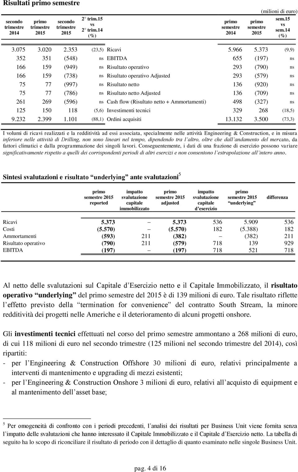 75 77 (786) ns Risultato netto Adjusted 136 (709) ns 261 269 (596) ns Cash flow (Risultato netto + Ammortamenti) 498 (327) ns 125 150 118 (5,6) Investimenti tecnici 329 268 (18,5) 9.232 2.399 1.