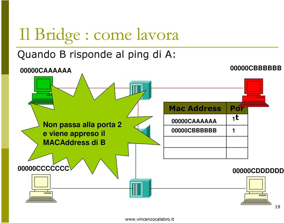 alla porta 2 e viene appreso il MACAddress di B Porta 2