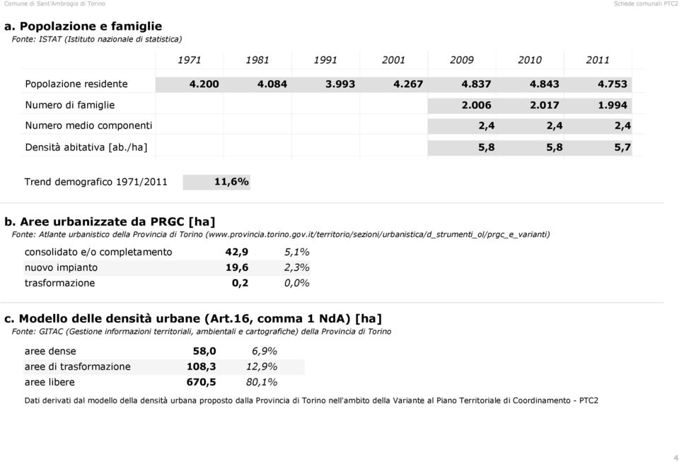 Aree urbanizzate da PRGC [ha] Fonte: Atlante urbanistico della Provincia di Torino (www.provincia.torino.gov.