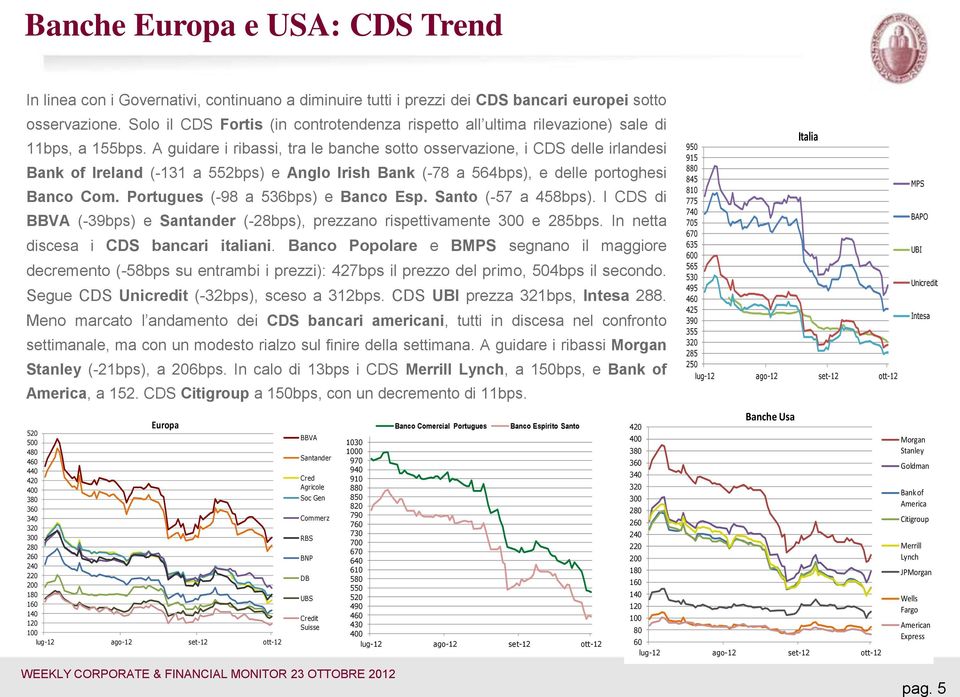 A guidare i ribassi, tra le banche sotto osservazione, i CDS delle irlandesi Bank of Ireland (-131 a 552bps) e Anglo Irish Bank (-78 a 564bps), e delle portoghesi Banco Com.