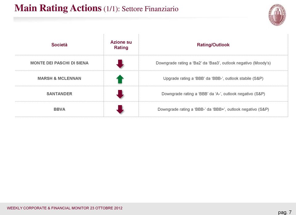 MCLENNAN Upgrade rating a BBB da BBB-, outlook stabile (S&P) SANTANDER Downgrade rating a