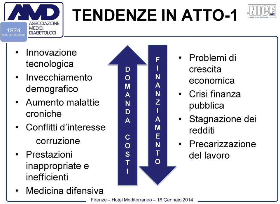 inefficienti Medicina difensiva D O M A N D A C O S T I F I N A N Z I A M E N T O