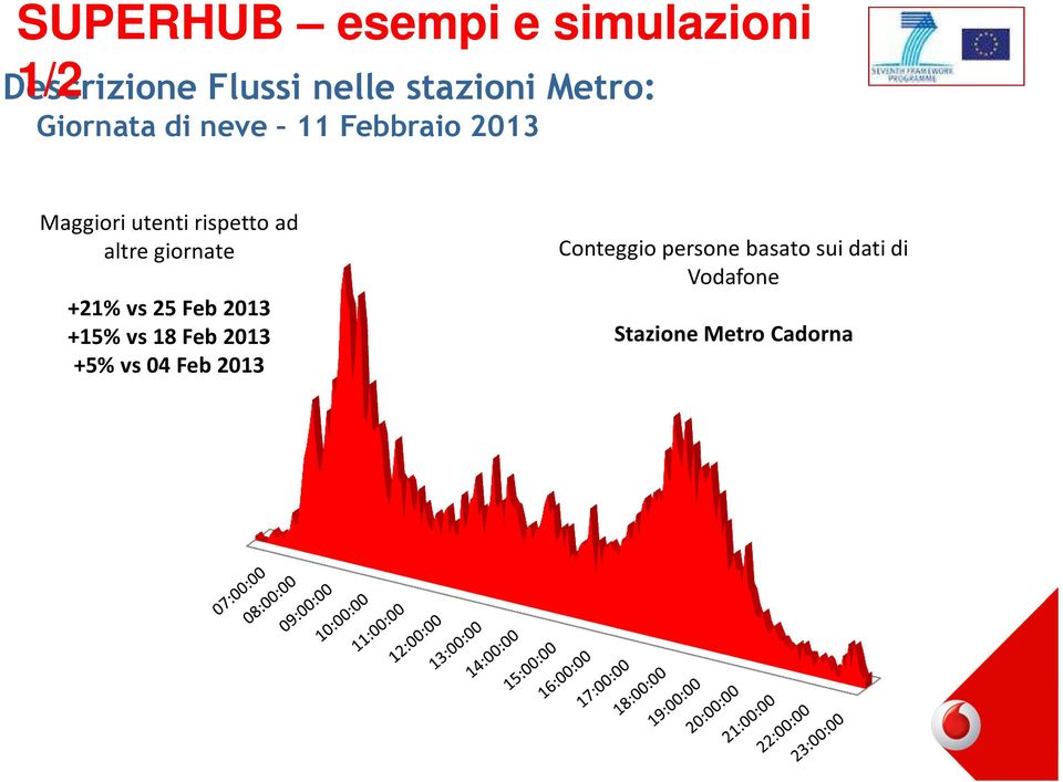 altre giornate +21% vs 25 Feb2013 +15% vs 18 Feb2013 +5% vs 04