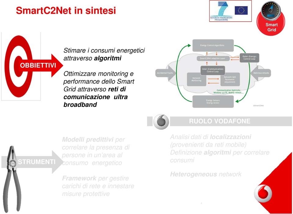 consumo energetico Framework per gestire carichi di rete e innestare misure protettive RUOLO VODAFONE Analisi dati di localizzazioni