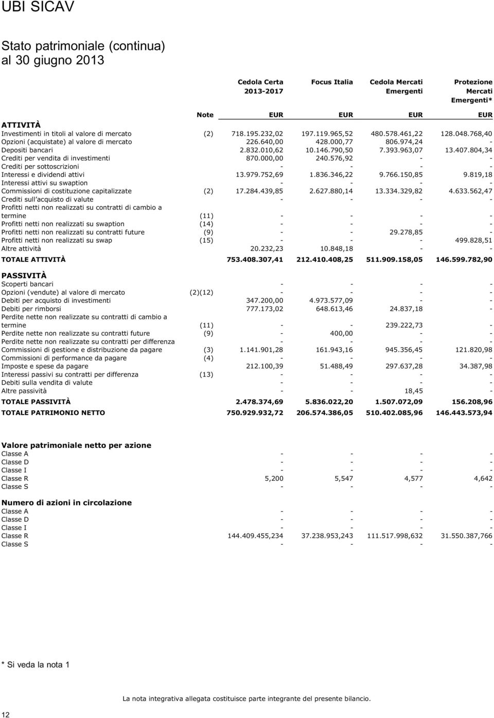 407.804,34 Crediti per vendita di investimenti 870.000,00 240.576,92 - - Crediti per sottoscrizioni - - - - Interessi e dividendi attivi 13.979.752,69 1.836.346,22 9.766.150,85 9.