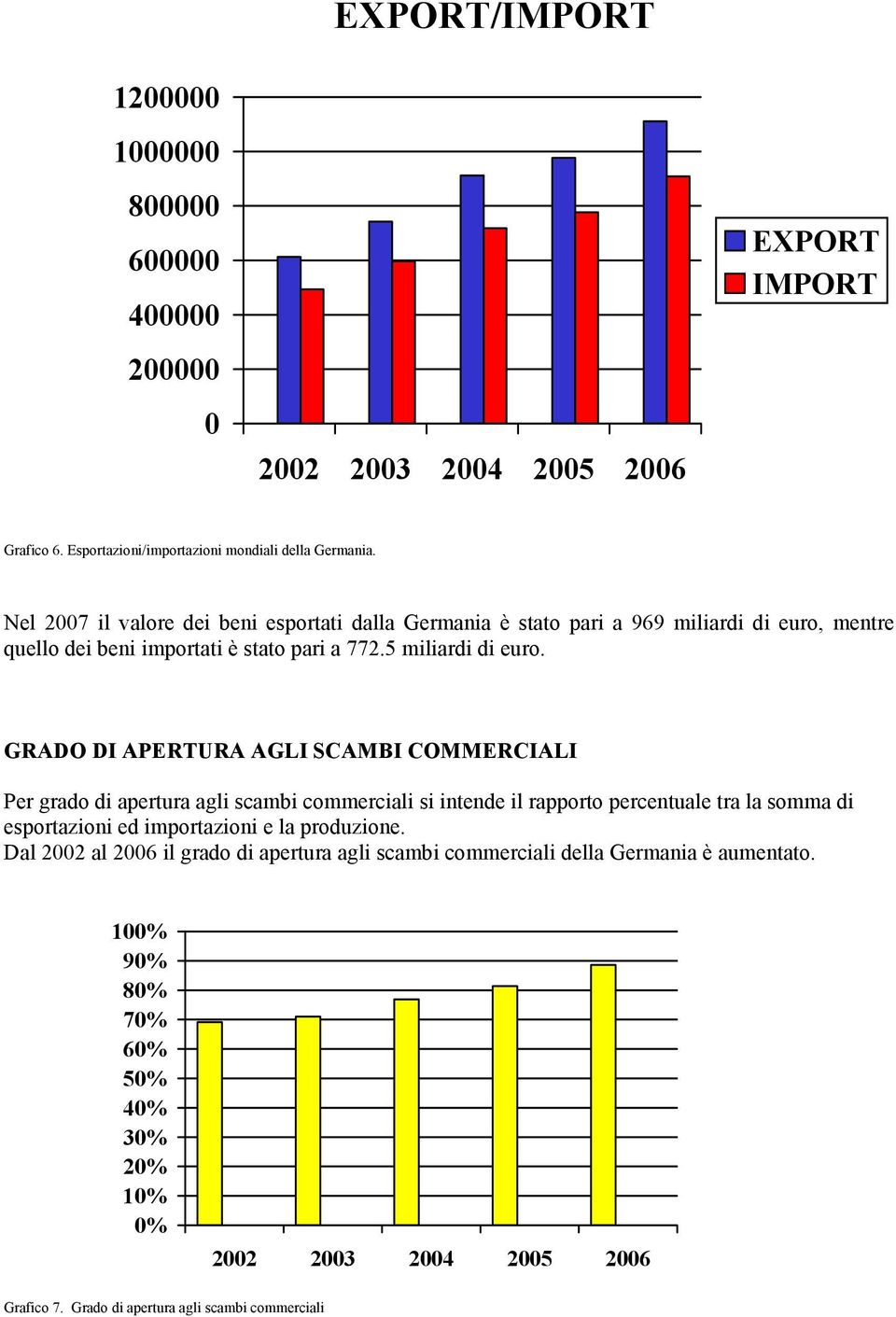 5 miliardi di euro.