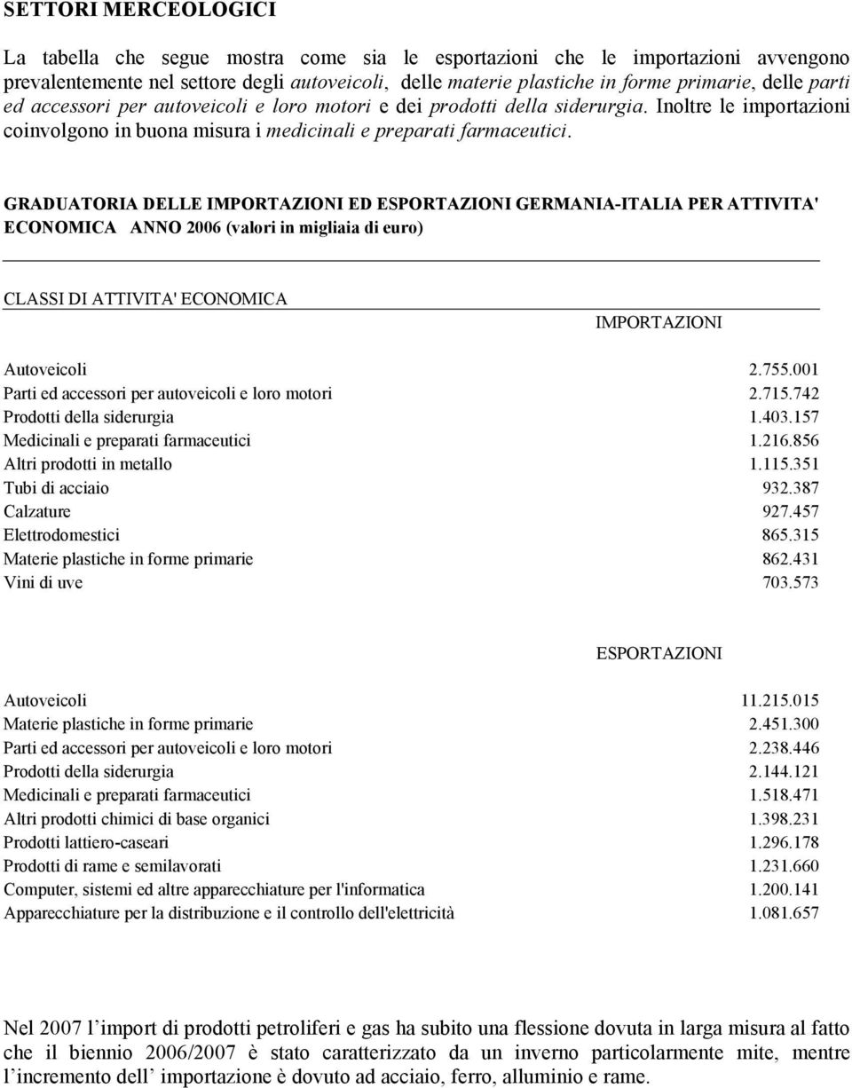 GRADUATORIA DELLE IMPORTAZIONI ED ESPORTAZIONI GERMANIA-ITALIA PER ATTIVITA' ECONOMICA ANNO 26 (valori in migliaia di euro) CLASSI DI ATTIVITA' ECONOMICA IMPORTAZIONI Autoveicoli 2.755.