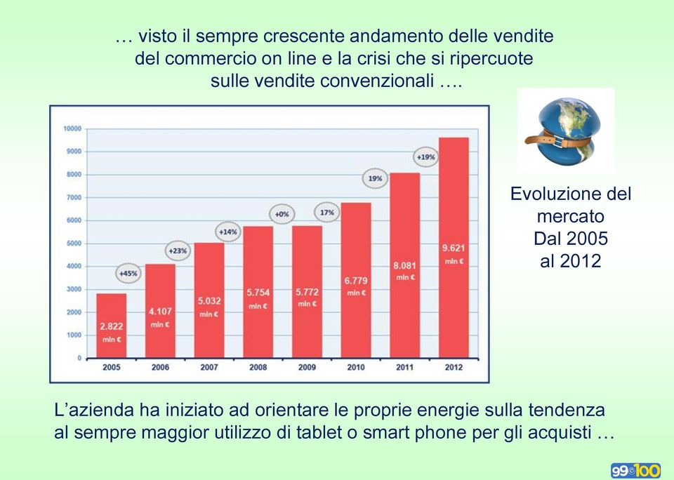 Evoluzione del mercato Dal 2005 al 2012 L azienda ha iniziato ad orientare